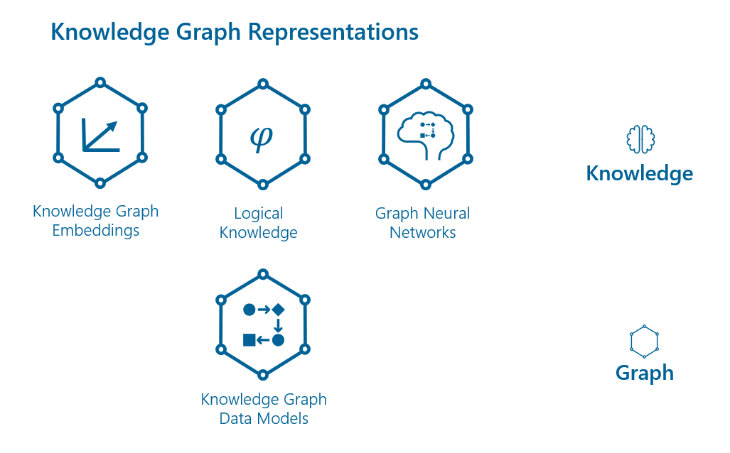 Knowledge Graph Representations