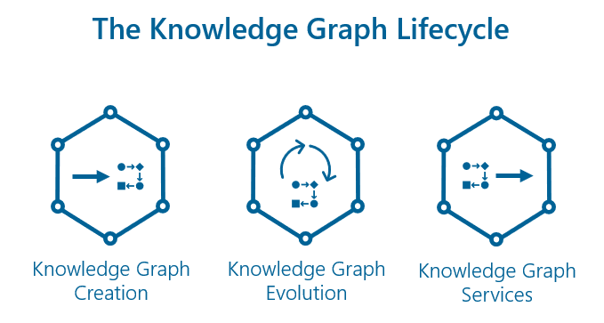 Knowledge Graph Lifecycle